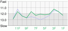 Lap Chart