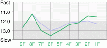 Lap Chart