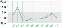 Lap Chart