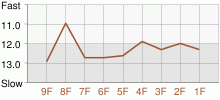 Lap Chart