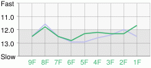 Lap Chart