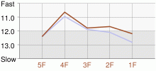 Lap Chart