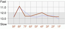 Lap Chart