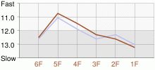 Lap Chart