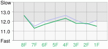 Lap Chart