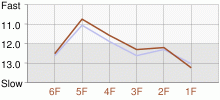 Lap Chart