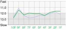 Lap Chart