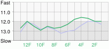 Lap Chart