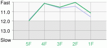 Lap Chart