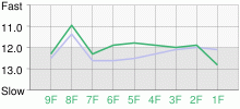 Lap Chart