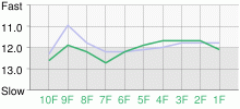 Lap Chart