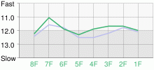 Lap Chart