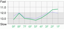 Lap Chart