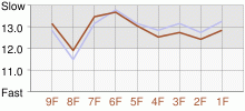 Lap Chart