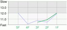 Lap Chart