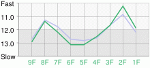 Lap Chart