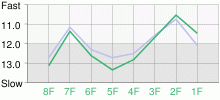 Lap Chart