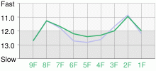 Lap Chart