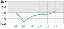 Lap Chart