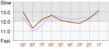 Lap Chart