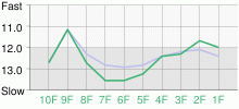 Lap Chart