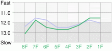 Lap Chart