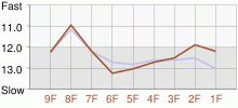 Lap Chart