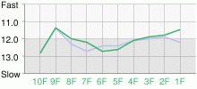 Lap Chart