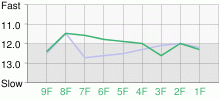 Lap Chart