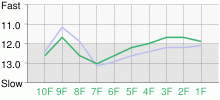 Lap Chart