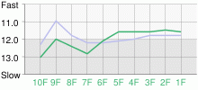 Lap Chart