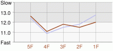 Lap Chart