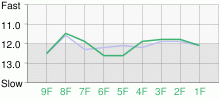 Lap Chart