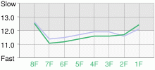 Lap Chart