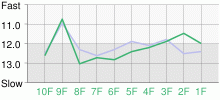 Lap Chart