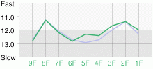 Lap Chart