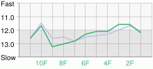 Lap Chart