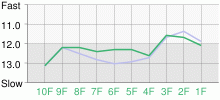 Lap Chart