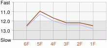 Lap Chart