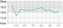 Lap Chart