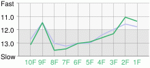 Lap Chart