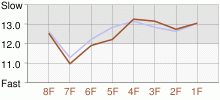 Lap Chart