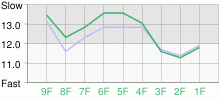 Lap Chart