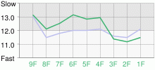 Lap Chart