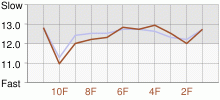 Lap Chart