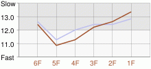 Lap Chart