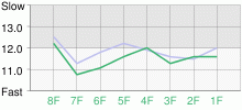 Lap Chart