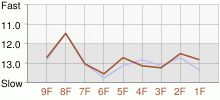 Lap Chart