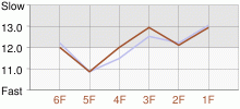 Lap Chart