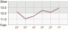 Lap Chart